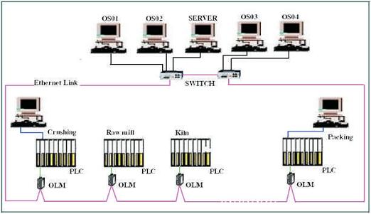 Mạng truyền thông công nghiệp Ethernet trong nhà máy xi măng (P2)