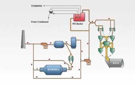 Công nghệ tận dụng nhiệt khí thải trong sản xuất xi măng