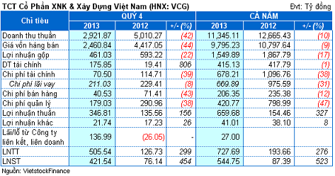 Vinaconex: Lãi quý 4 tăng 5.5 lần nhờ chuyển nhượng Xi măng Cẩm Phả