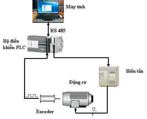 Hệ điều khiển PLC - Biến tần - Động cơ không đồng bộ ba pha (P2)