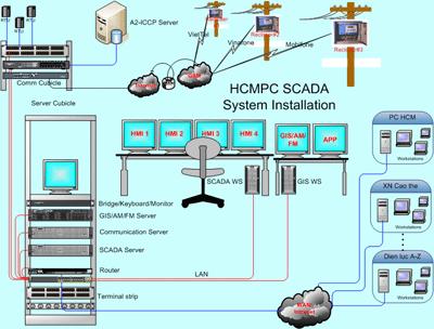 Hệ điều khiển PLC - Biến tần - Động cơ không đồng bộ ba pha (P1)