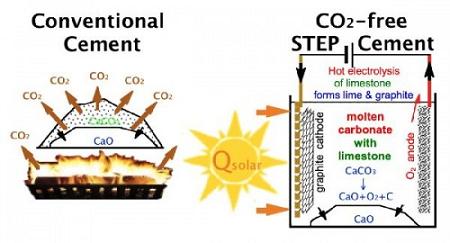 Công nghệ sản xuất xi măng không phát thải CO2 bằng nhiệt năng mặt trời