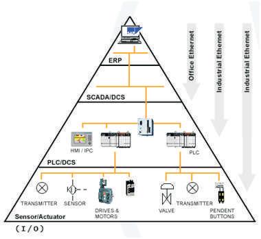 Mạng truyền thông công nghiệp Ethernet trong nhà máy xi măng (P1)