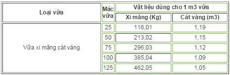 Cấp Phối Vật Liệu Cho Vữa Mác 75