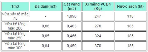 Phản Hồi Từ Người Tiêu Dùng Về Vữa Xi Măng Mác 75