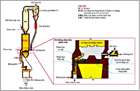 Công nghệ lò tầng sôi nung luyện clinker xi măng portland (P1)